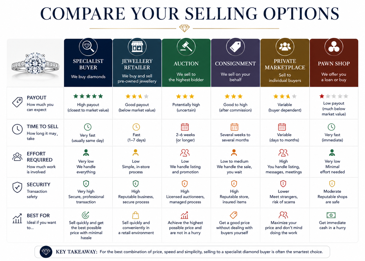 Comparison of places to sell a natural diamond ring
