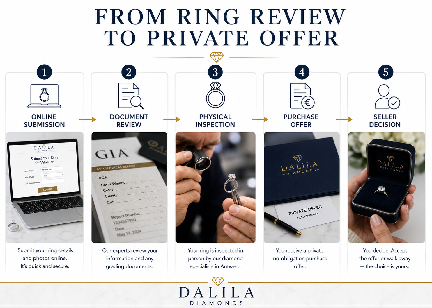 Process for selling a natural diamond ring in Antwerp