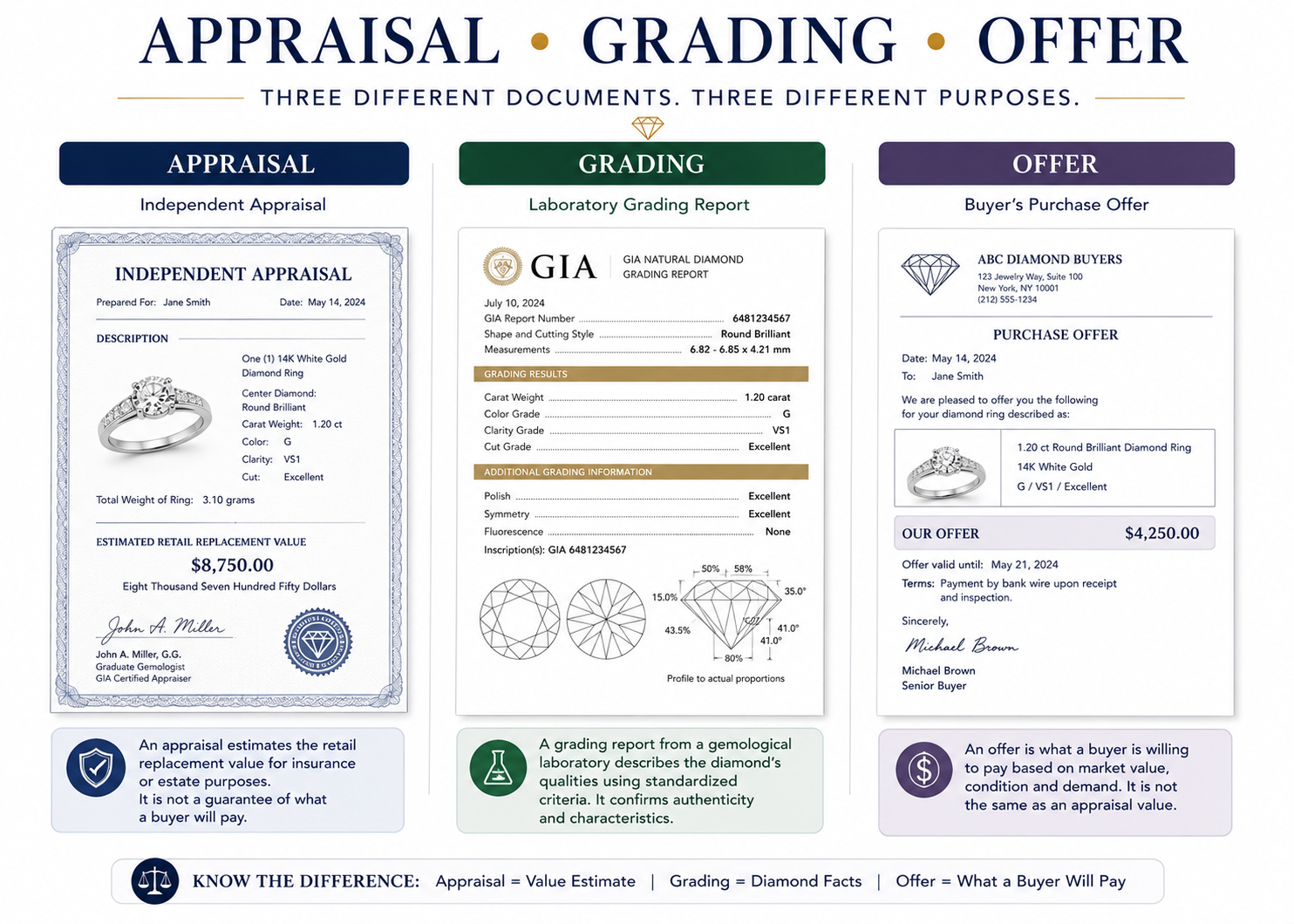 Difference between diamond appraisal grading report and purchase offer