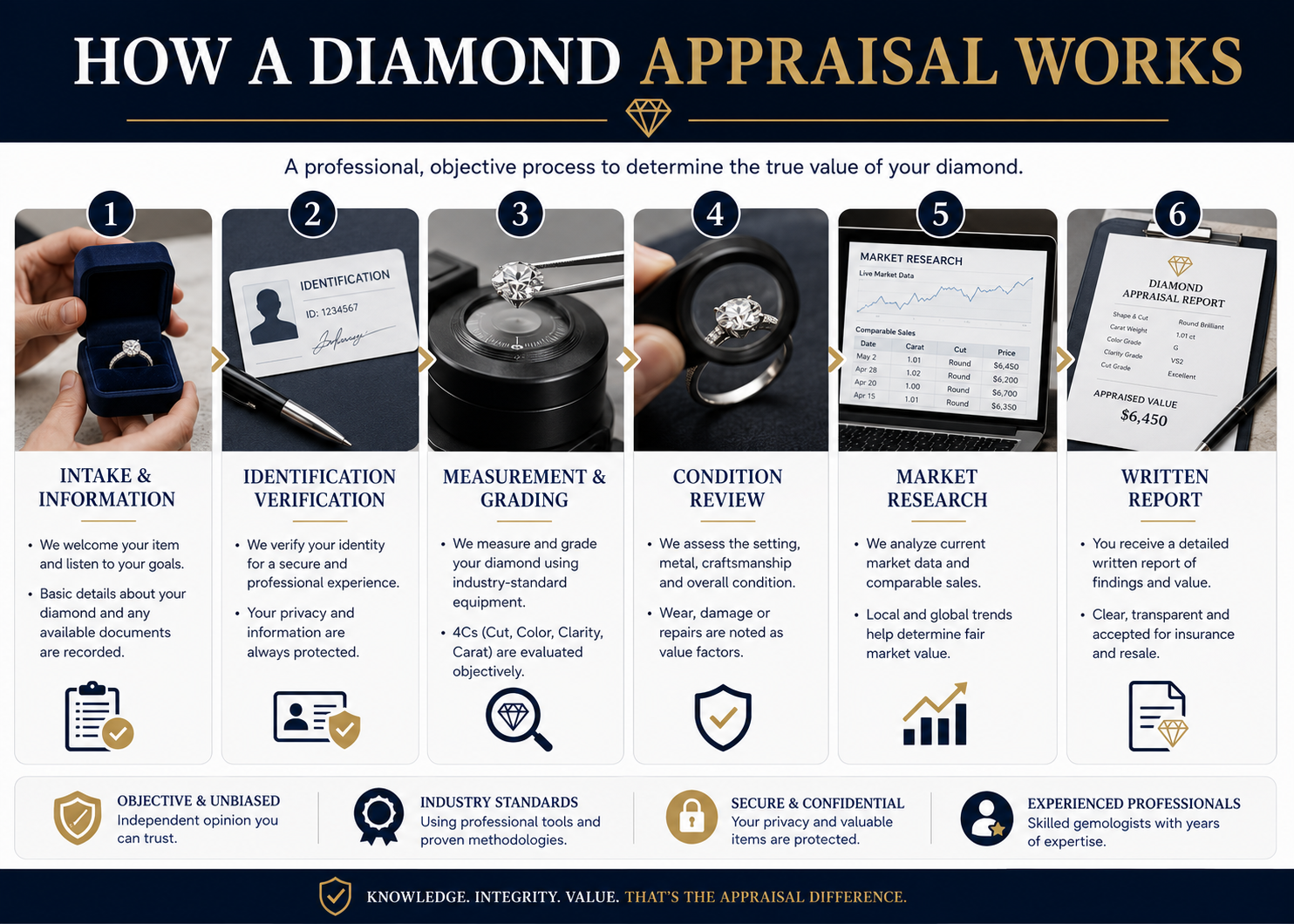 Types of diamond valuation for selling insurance inheritance and certification