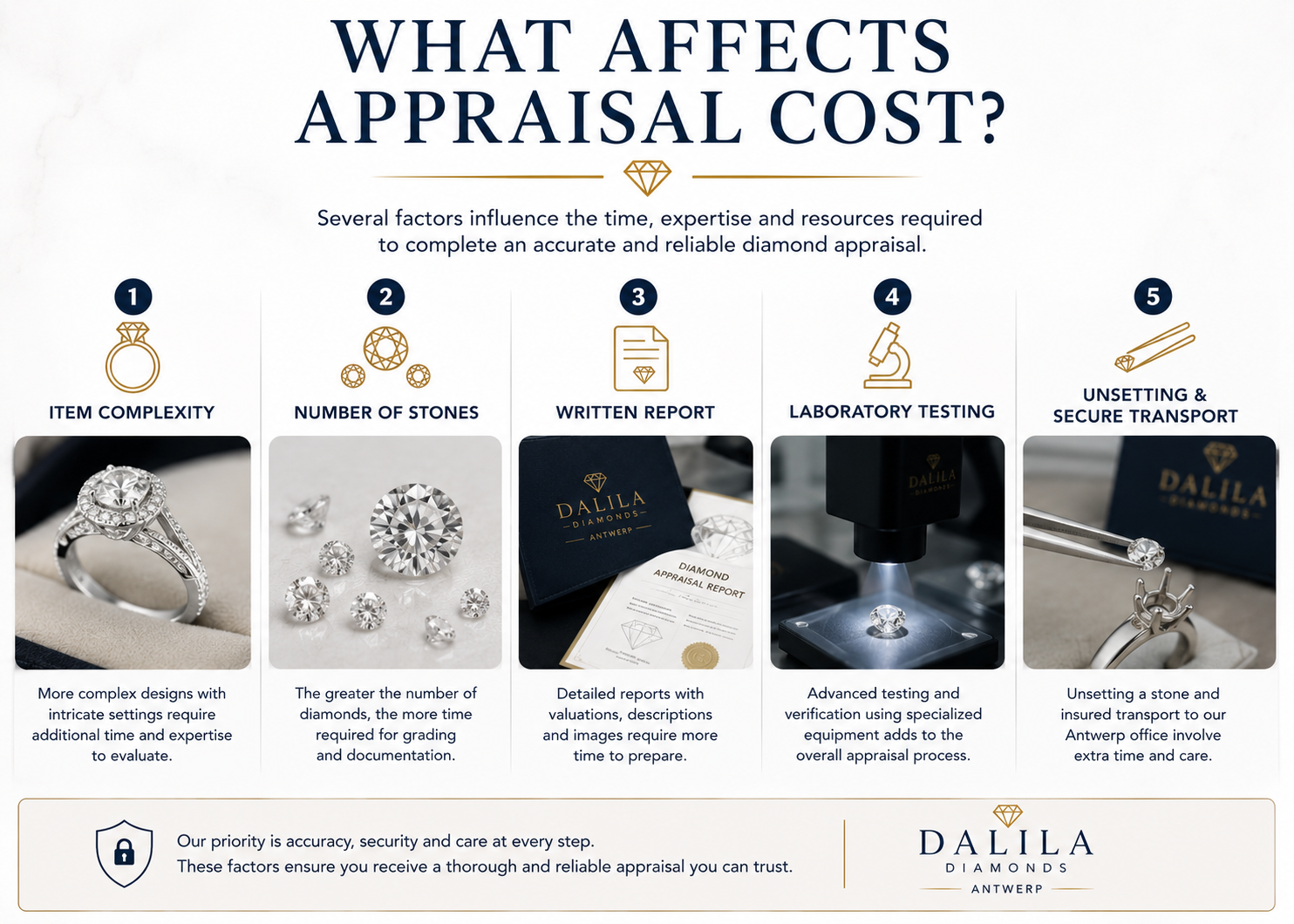 Factors affecting the cost of a diamond appraisal in Antwerp