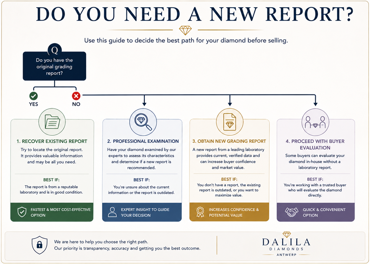 Decision guide for obtaining a new diamond grading report before selling